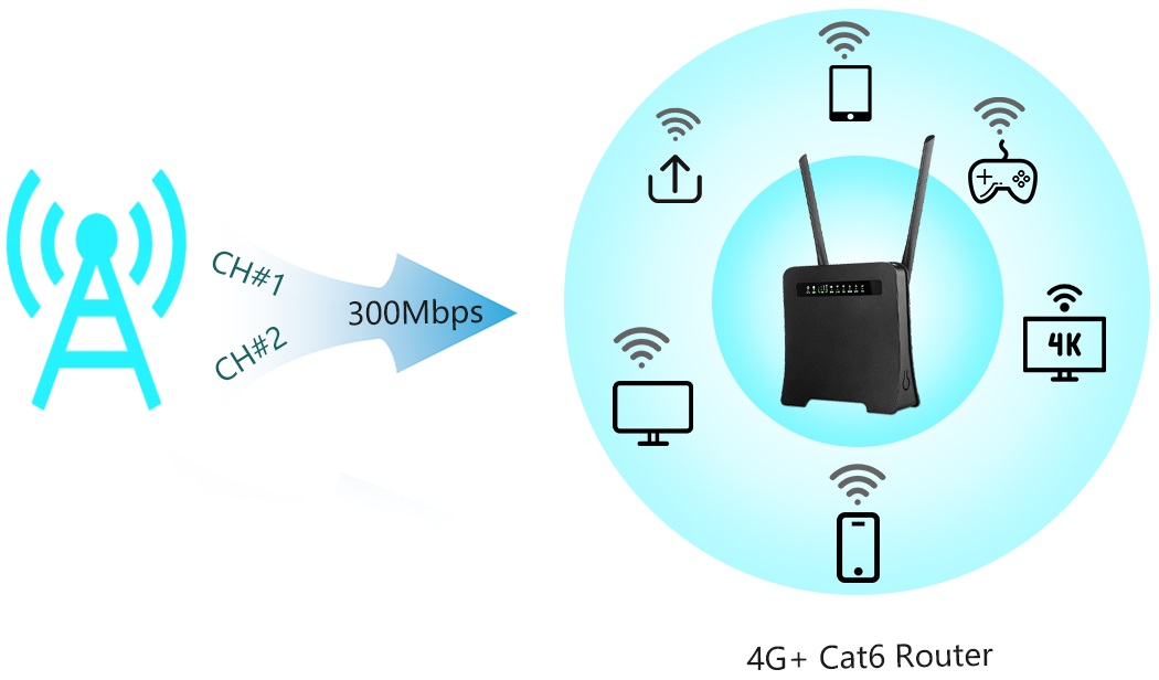 مودم روتر 4G TD-LTE نتربیت مدل NW-651D از  Cat6 TD-LTE با سرعت تا 300Mbps پشتیبانی می‌کند.